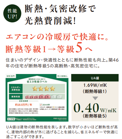 断熱・気密改修で光熱費削減
エアコン冷暖房で快適に。断熱等級1→等級5へ
住まいのデザイン・快適性ともに断熱性能も向上。築46年の住宅が断熱等級5の高断熱・高気密住宅に。
UA値1.69W/㎡K(断熱等級1)⇒0.40W/㎡K(断熱等級5)
UA値は建物の断熱性能を表します。数字が小さいほど断熱性が高く、建物部内の熱が外に逃げることを減らし、省エネルギーで快適に過ごすことができます。