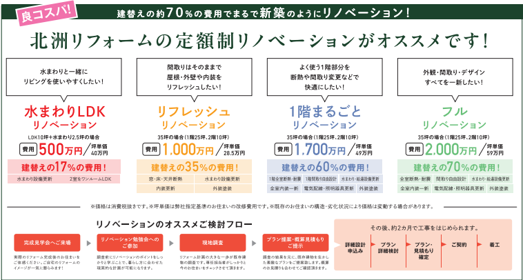 ✔　よく使う水まわりとリビングを使いやすくしたい！
⇒水まわりLDKリノベーション(水まわり設備更新、2室をワンルームへ間取り変更)

✔　間取りはそのままで屋根・外壁や内装をリフレッシュしたい！
⇒リフレッシュリノベーション(窓・床・天井断熱、水まわり設備更新、内装・外装更新)

✔　よく使う1階部分を断熱や間取り変更などで快適にしたい！
⇒1階まるごとリノベーション(1階断熱・耐震、間取り自由設計、水まわり・給湯設備更新、内装一新、電気配線・照明機器更新、外装塗装)

✔　外観・間取り・デザインすべてを一新したい！
⇒フルリノベーション(全室断熱・耐震、間取り自由設計、水まわり・給湯設備更新、内装一新、電気配線・照明機器更新、外装塗装)