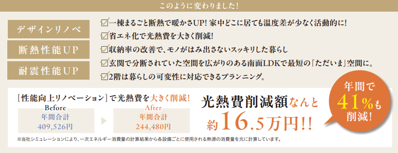 デザインリノベ　断熱性能UP　耐震性能UP
一棟まるごと断熱で暖かさUP！家中どこに居ても温度差が少なく活動的に！
省エネ化で光熱費を大きく削減！
収納率の改善で、モノがはみ出さないスッキリした暮らし
玄関で分断されていた空間を広がりのある南面LDKで最短の「ただいま」空間に
2階は暮らしの可変性に対応できるプランニング
性能向上リノベーションで光熱費を大きく削減
光熱費削減額なんと約16.5万円！年間41％も削減！