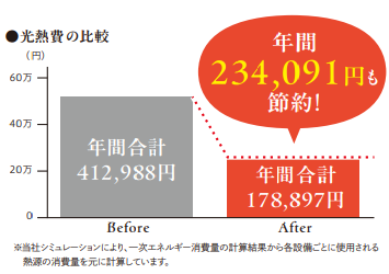 光熱費の比較
年間234,091円も節約！
※当社シュミレーションにより、一次エネルギー消費量の計算結果から各設備ごとに使用される熱源の消費量を元に計算しています。