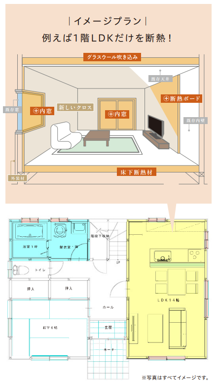 イメージプラン
例えば1階LDKだけを断熱
グラスウール吹き込み
断熱ボード
内窓
床下断熱材
新しいクロス