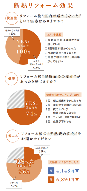 断熱リフォーム効果
快適性
健康
省エネ
リフォーム後室内が暖かくなった実感
リフォーム後健康面での変化
リフォーム後光熱費の変化
