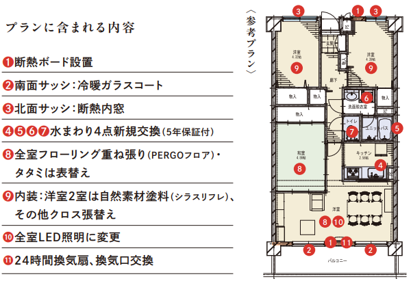 プランに含まれる内容
①断熱ボード設置
②南面サッシ:冷暖ガラスコート
③北面サッシ:断熱内窓
④⑤⑥⑦水まわり4点新規交換(5年保証付)
⑧全室フローリング重ね張り(PERGOフロア)・タタミは表替え
⑨内装:洋室2室は自然素材塗料(シラスリフレ)、その他クロス張替え
⑩全室LED照明に変更
⑪24時間換気扇、換気口交換
