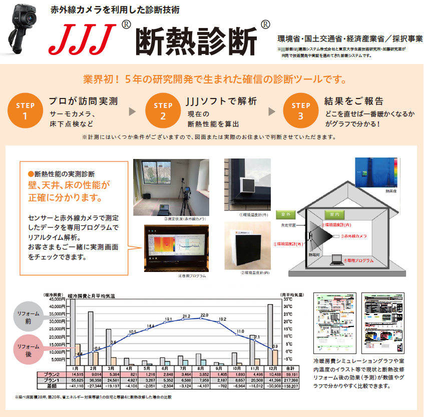 赤外線カメラを利用した診断技術
JJJ断熱診断
業界初！5年の研究開発で生まれた確信の診断ツールです。
風呂が訪問実測
JJJソフトで解析
結果をご報告