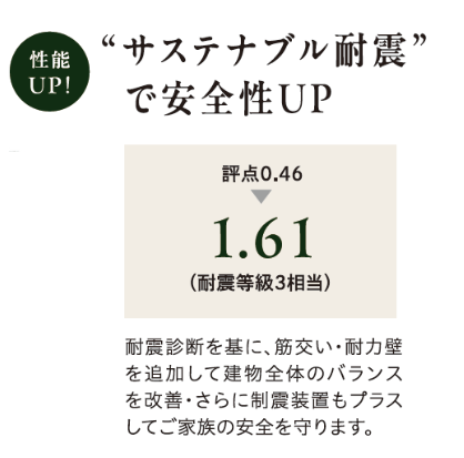 サステナブル耐震で安全性UP
評点0.46→1.61(耐震等級3相当)