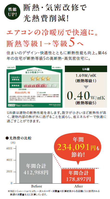 断熱・気密改修で光熱費削減
エアコンの冷暖房で快適に。断熱等級1→等級5へ
UA値1.69W/㎡K(断熱等級1)→0.40W/㎡K(断熱等級5)
光熱費年間234,091円も削減